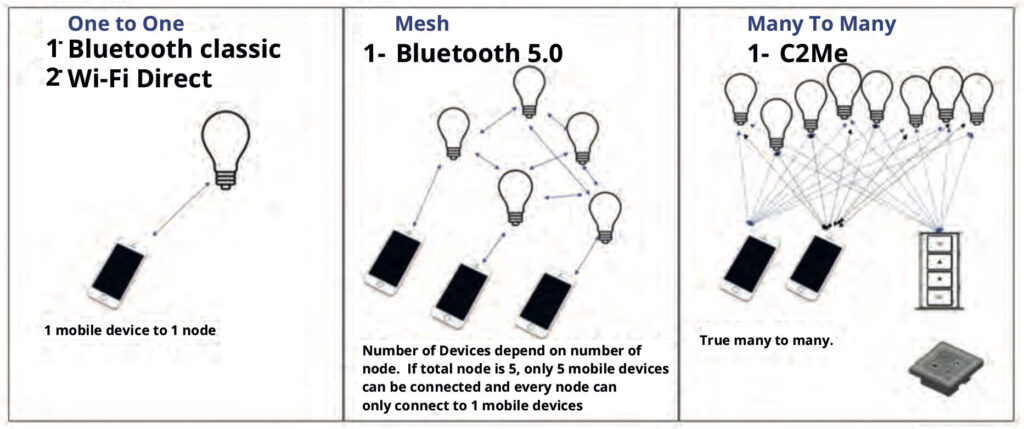 smart lighting control diagram